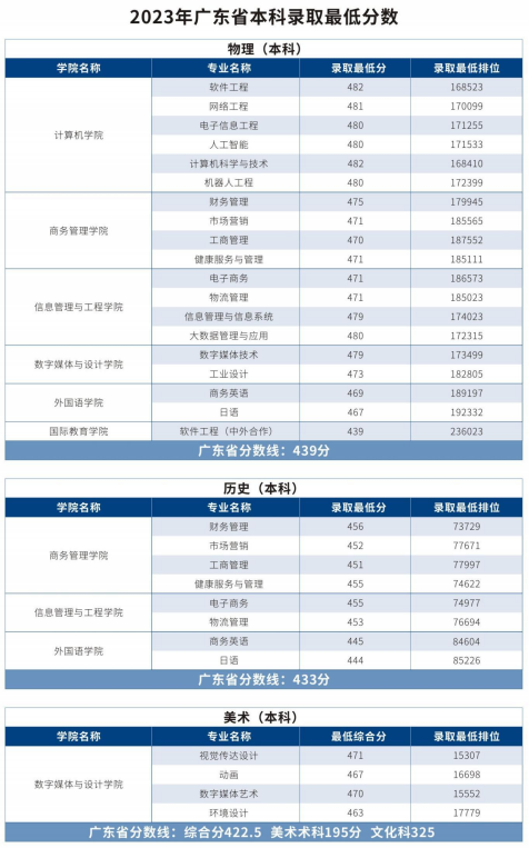 2023广东东软半岛在线注册录取分数线（含2021-2022历年）