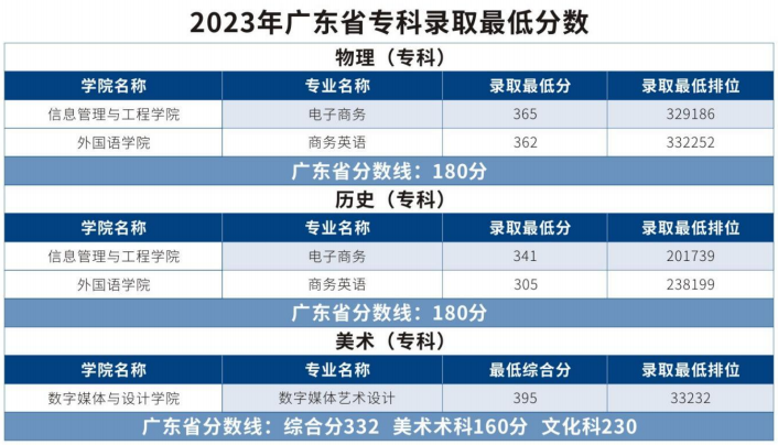 2023广东东软学院录取分数线（含2021-2022历年）