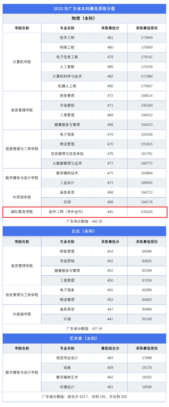 2023广东东软半岛在线注册中外合作办学分数线（含2021-2022历年）