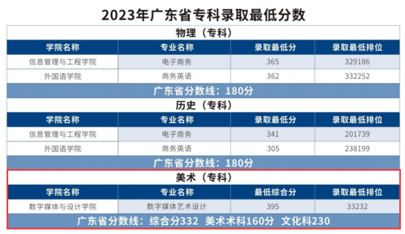 2023广东东软学院艺术类录取分数线（含2021-2022历年）