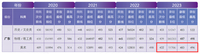 2023广州城市理工半岛在线注册艺术类录取分数线（含2021-2022历年）