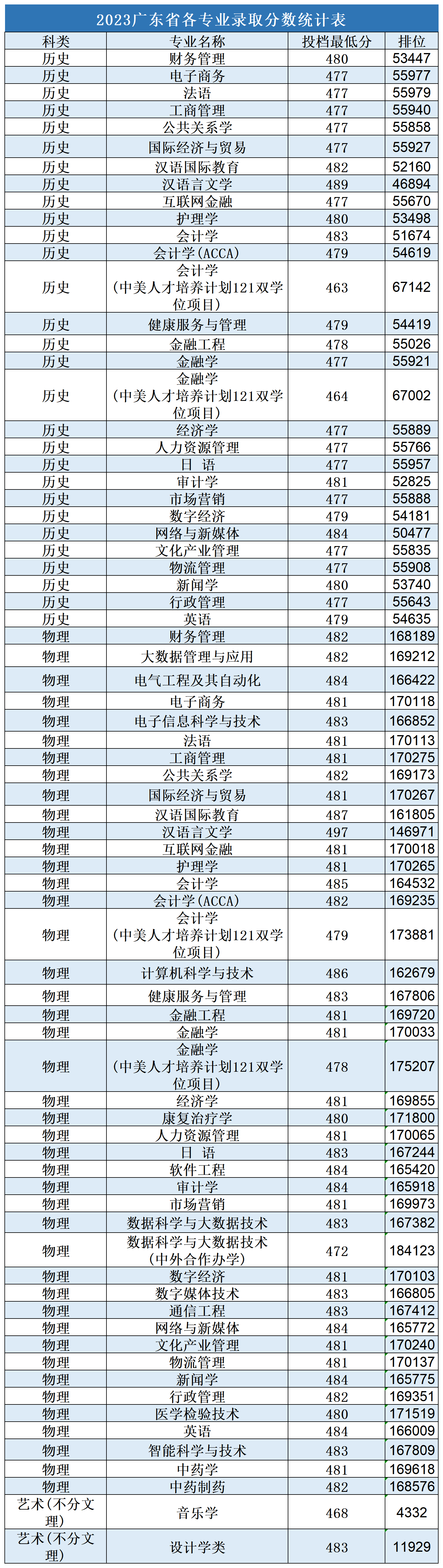 2023广州南方学院录取分数线（含2021-2022历年）