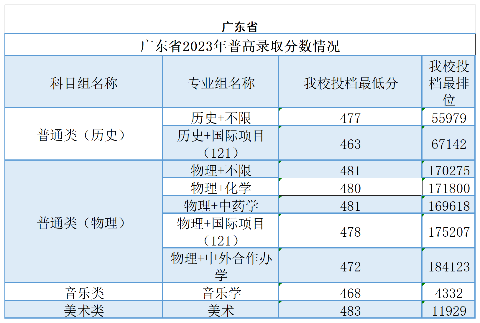 2023广州南方学院录取分数线（含2021-2022历年）