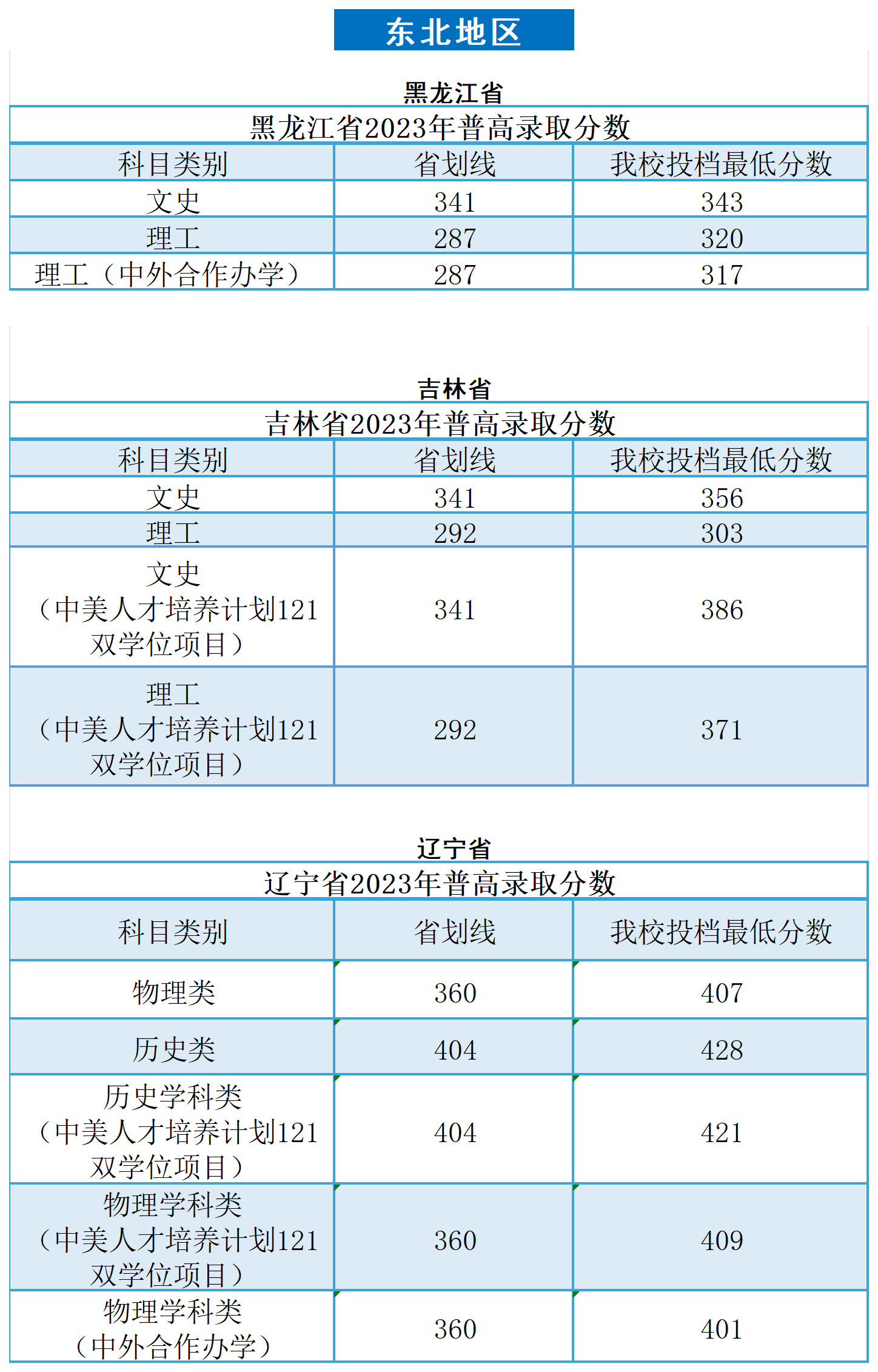 2023广州南方学院录取分数线（含2021-2022历年）