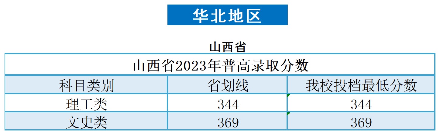 2023广州南方学院录取分数线（含2021-2022历年）