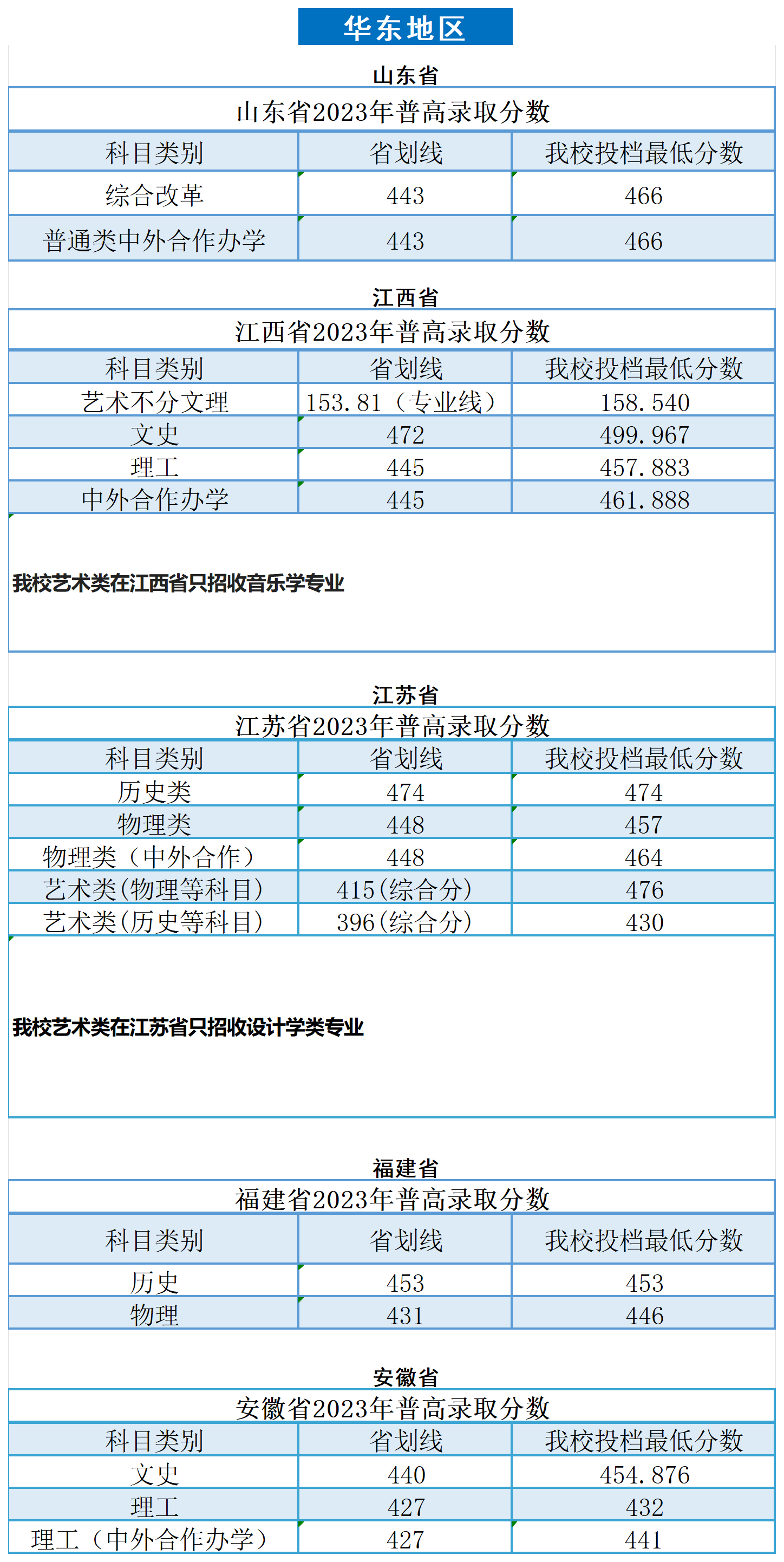 2023广州南方学院录取分数线（含2021-2022历年）