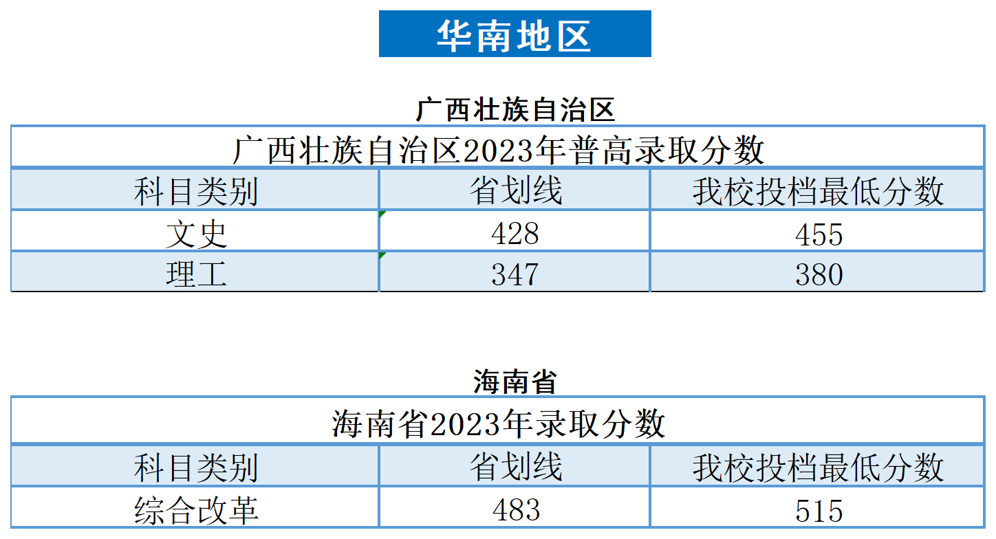 2023广州南方学院录取分数线（含2021-2022历年）