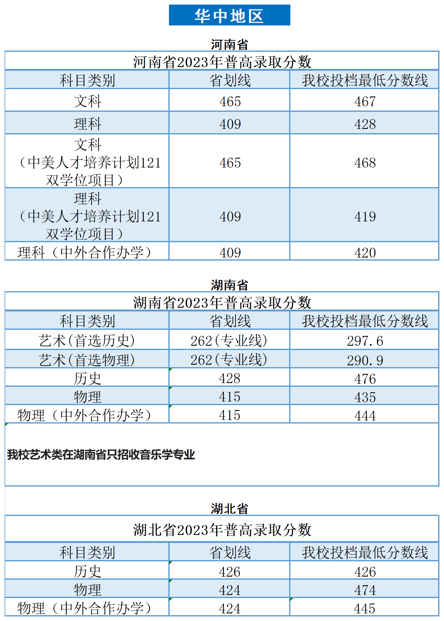 2023广州南方学院录取分数线（含2021-2022历年）