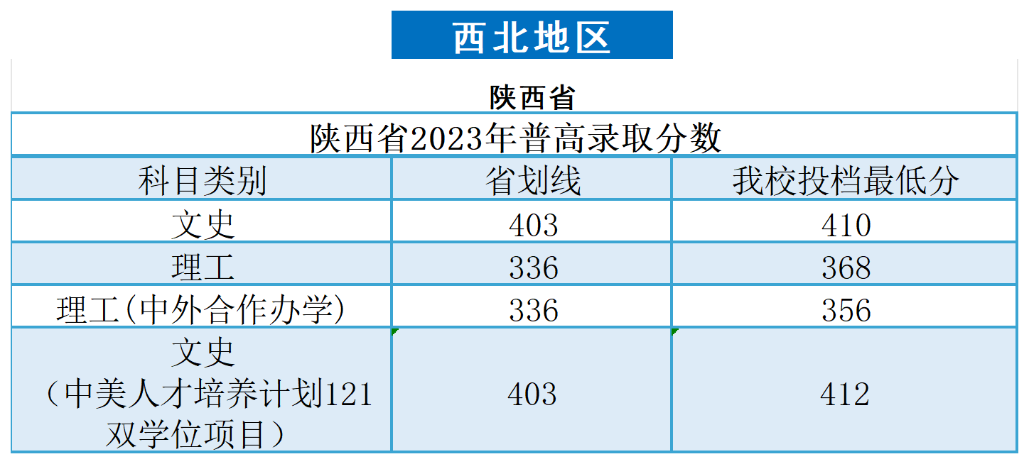 2023广州南方学院录取分数线（含2021-2022历年）