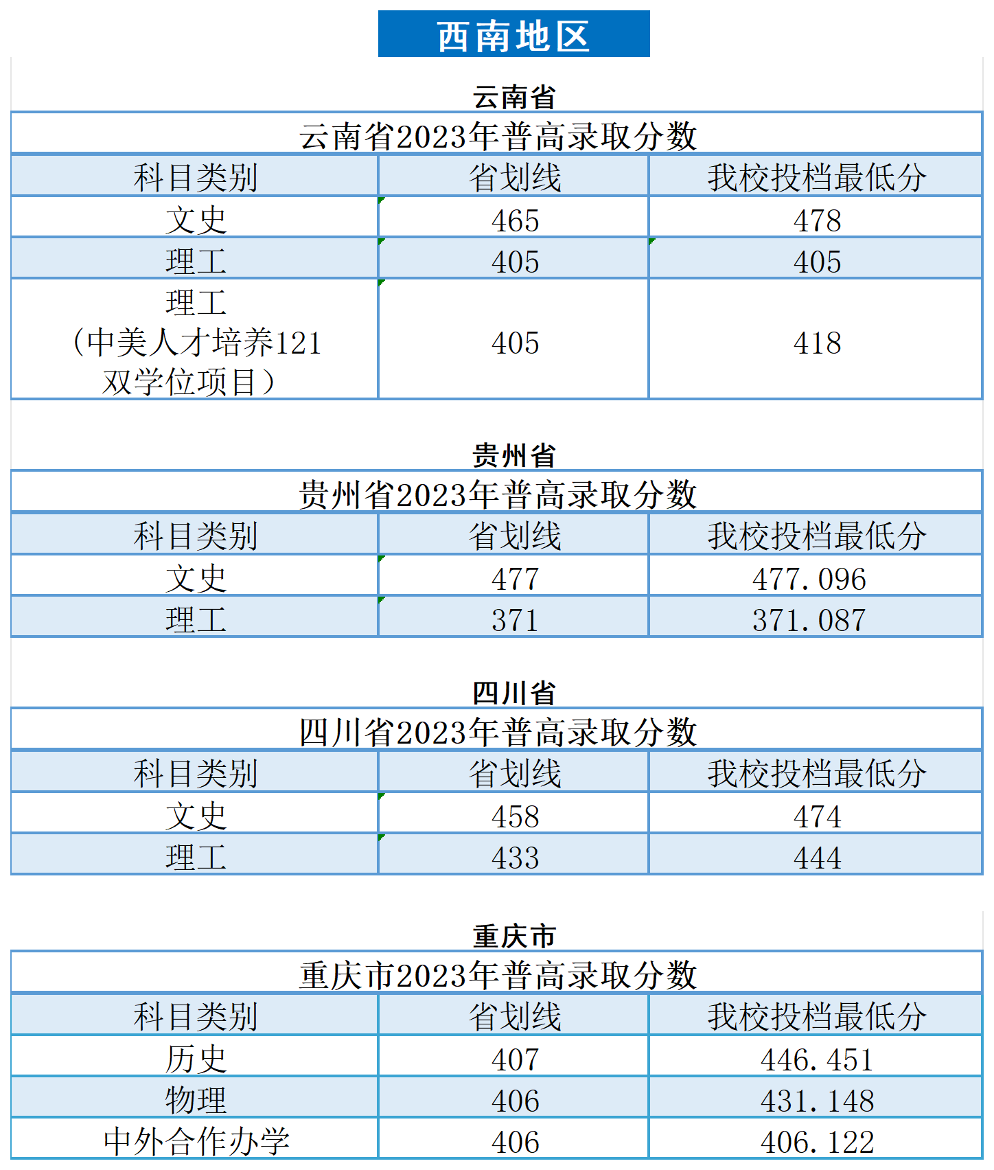 2023广州南方学院录取分数线（含2021-2022历年）