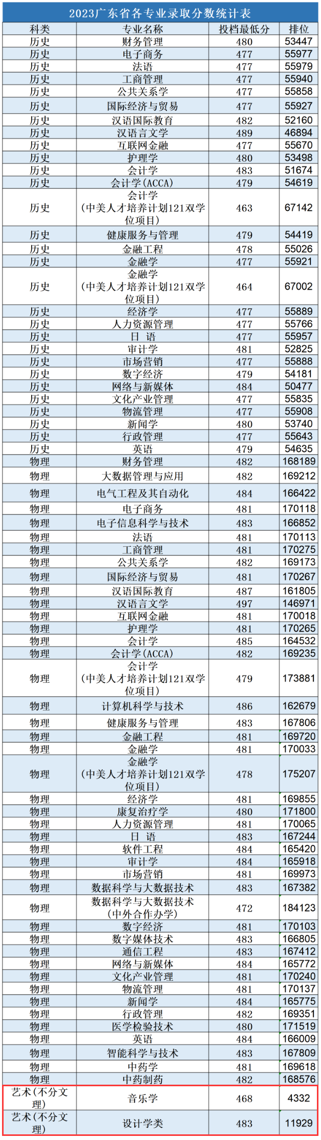 2023广州南方半岛在线注册艺术类录取分数线（含2021-2022历年）