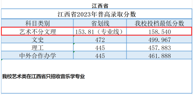 2023广州南方半岛在线注册艺术类录取分数线（含2021-2022历年）