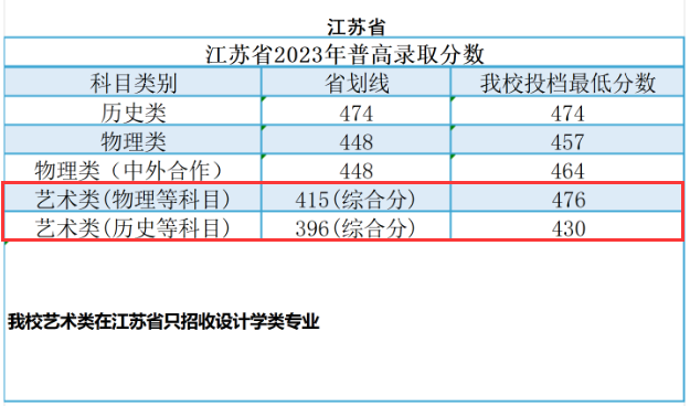 2023广州南方半岛在线注册艺术类录取分数线（含2021-2022历年）