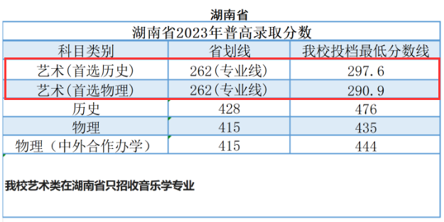 2023广州南方半岛在线注册艺术类录取分数线（含2021-2022历年）