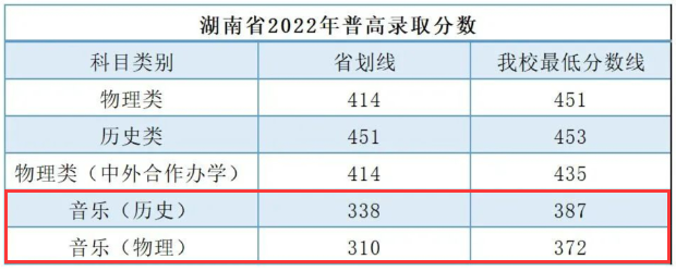 2023广州南方半岛在线注册艺术类录取分数线（含2021-2022历年）