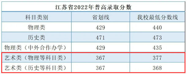 2023广州南方半岛在线注册艺术类录取分数线（含2021-2022历年）