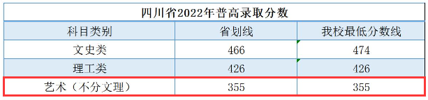 2023广州南方半岛在线注册艺术类录取分数线（含2021-2022历年）