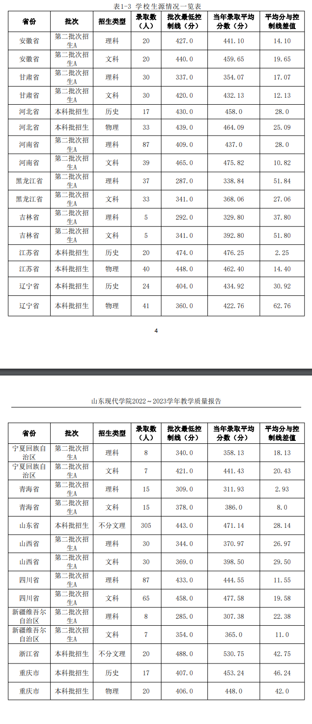 2023山东现代学院录取分数线（含2021-2022历年）