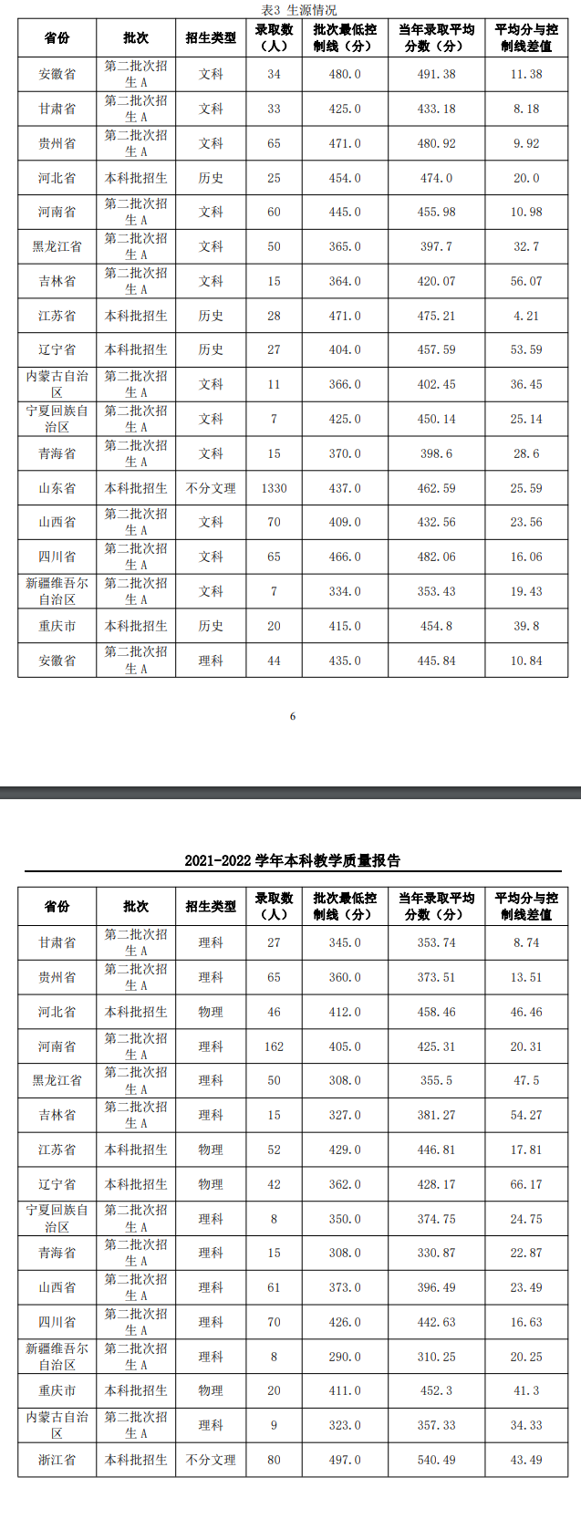 2023山东现代学院录取分数线（含2021-2022历年）