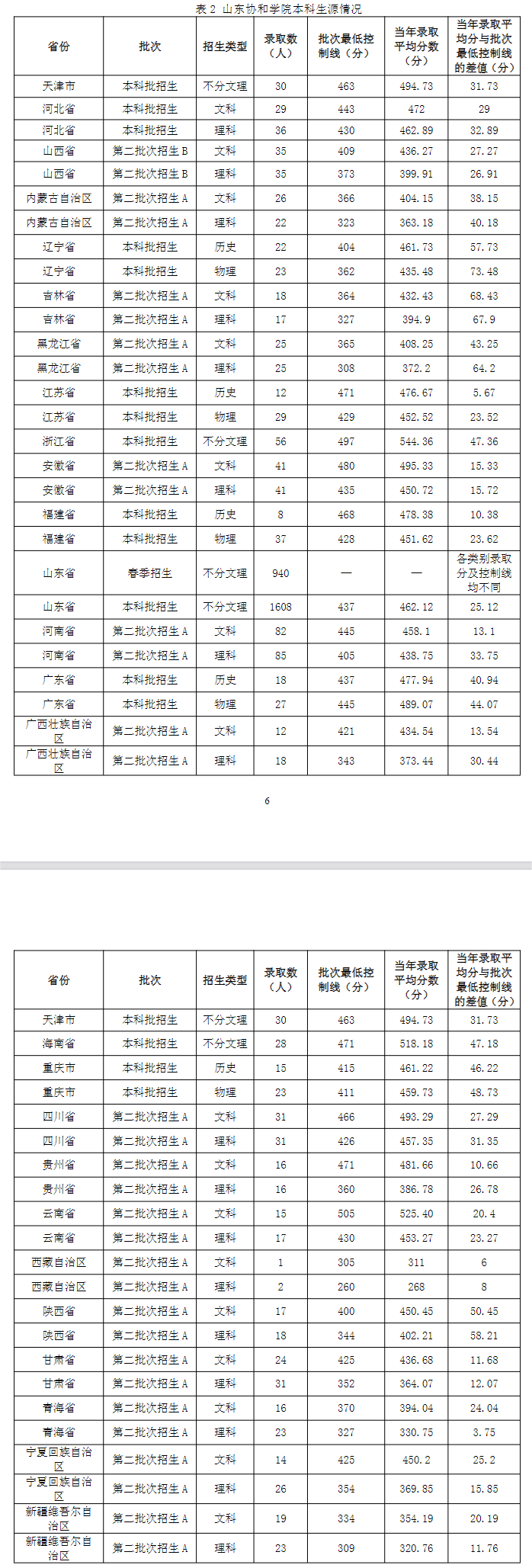 2023山东协和学院录取分数线（含2021-2022历年）