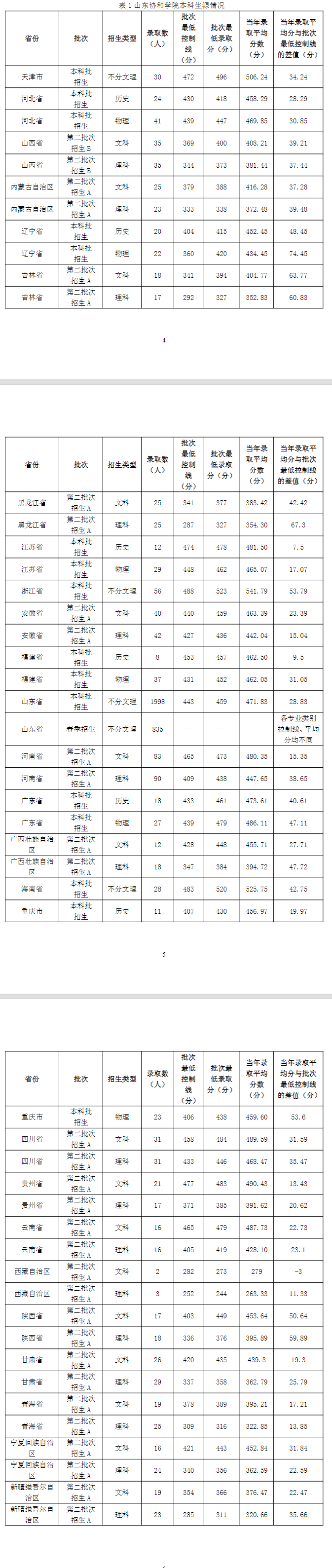 2023山东协和学院录取分数线（含2021-2022历年）