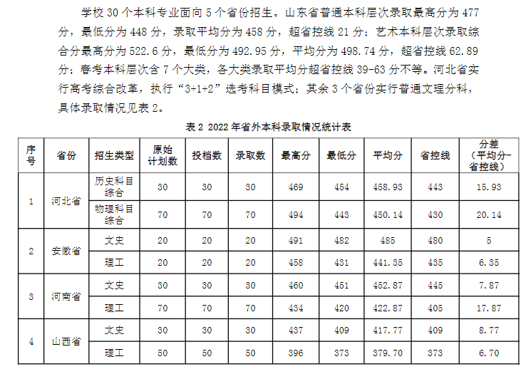 2023山东华宇工学院录取分数线（含2022年）