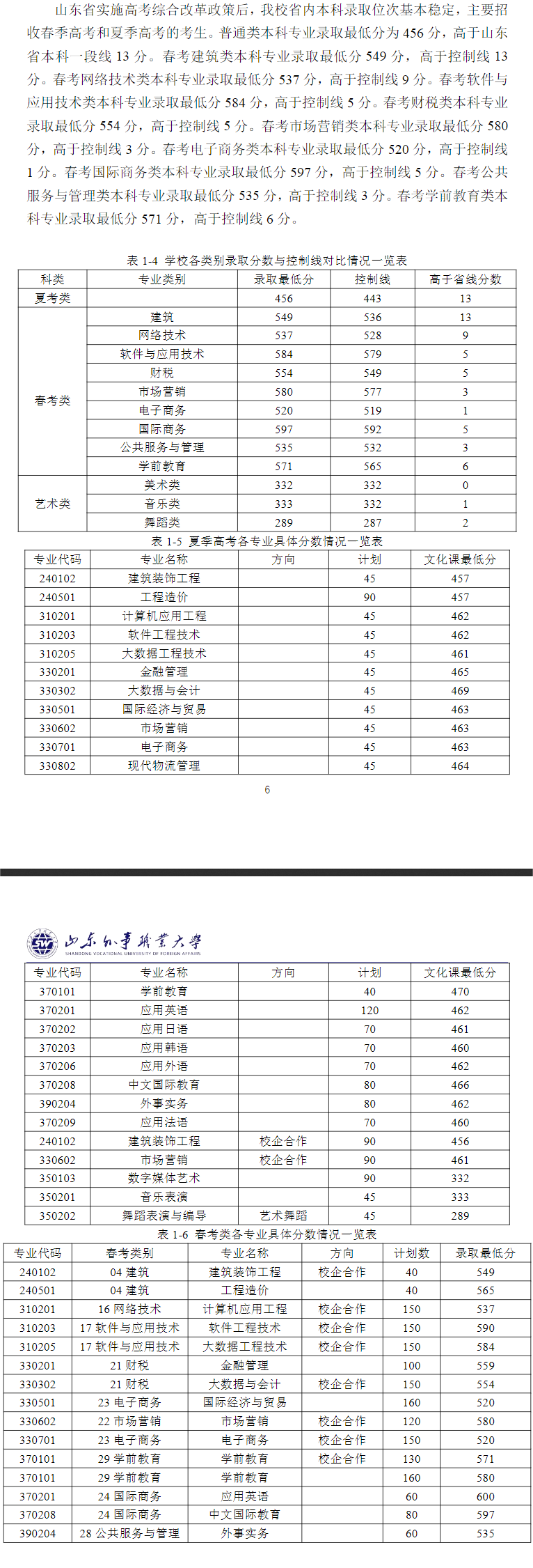 2023山东外事职业大学录取分数线（含2021-2022历年）