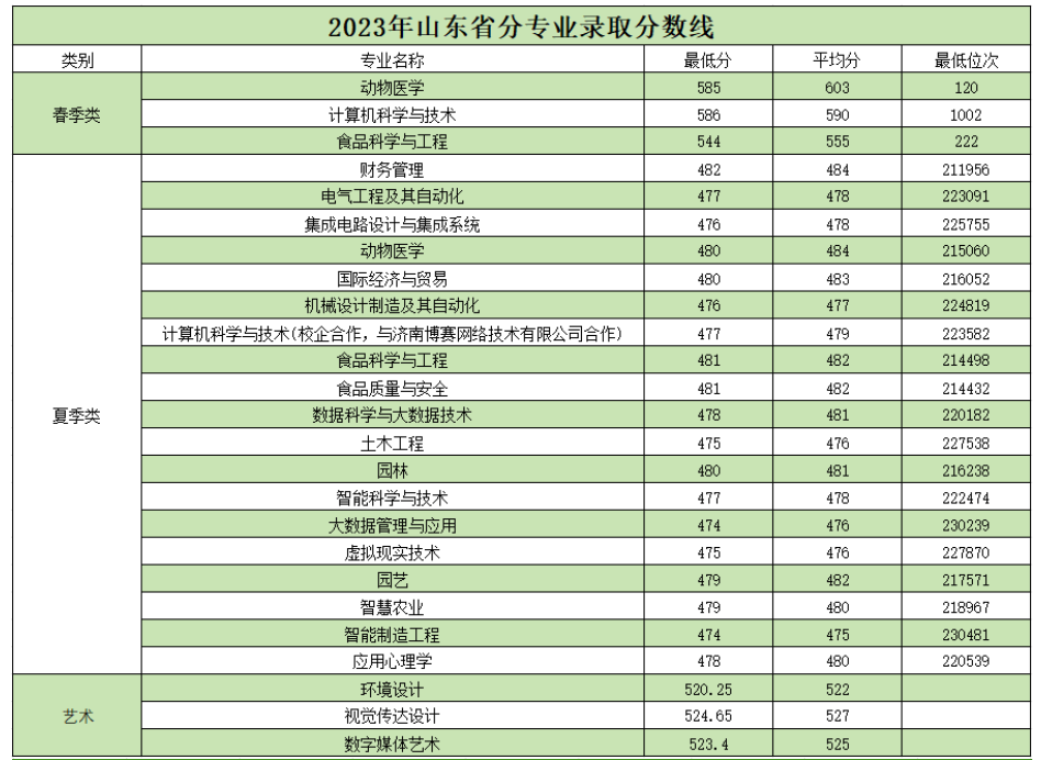 2023青岛农业大学海都半岛在线注册录取分数线（含2021-2022历年）