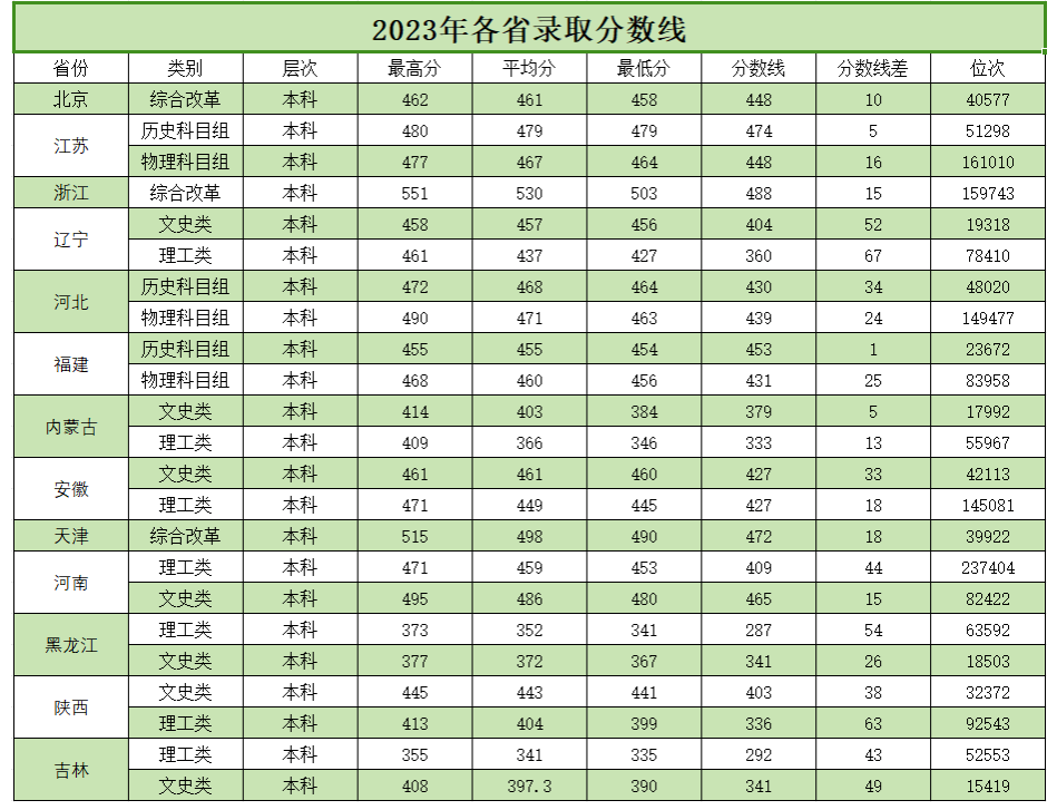 2023青岛农业大学海都半岛在线注册录取分数线（含2021-2022历年）