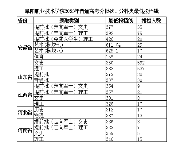 2023阜阳职业技术半岛在线注册录取分数线（含2021-2022历年）