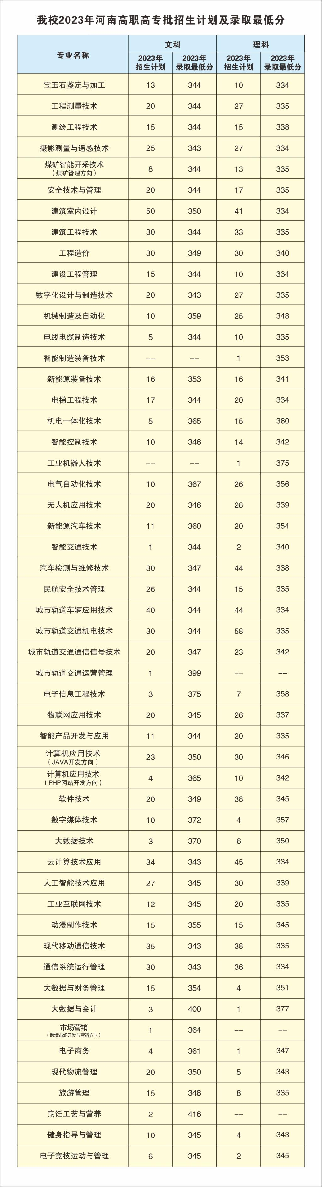 2023河南工业和信息化职业半岛在线注册录取分数线（含2022年）