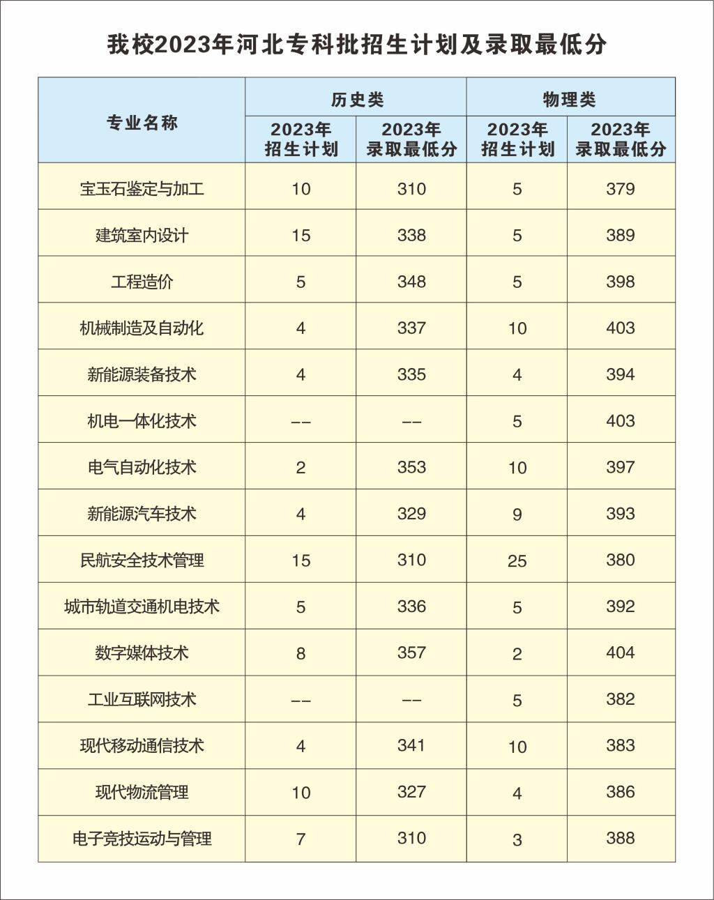 2023河南工业和信息化职业半岛在线注册录取分数线（含2022年）