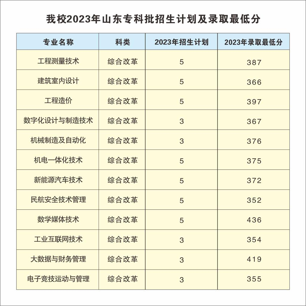 2023河南工业和信息化职业半岛在线注册录取分数线（含2022年）