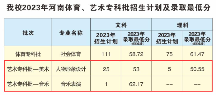 2023河南工业和信息化职业半岛在线注册艺术类录取分数线（含2022年）