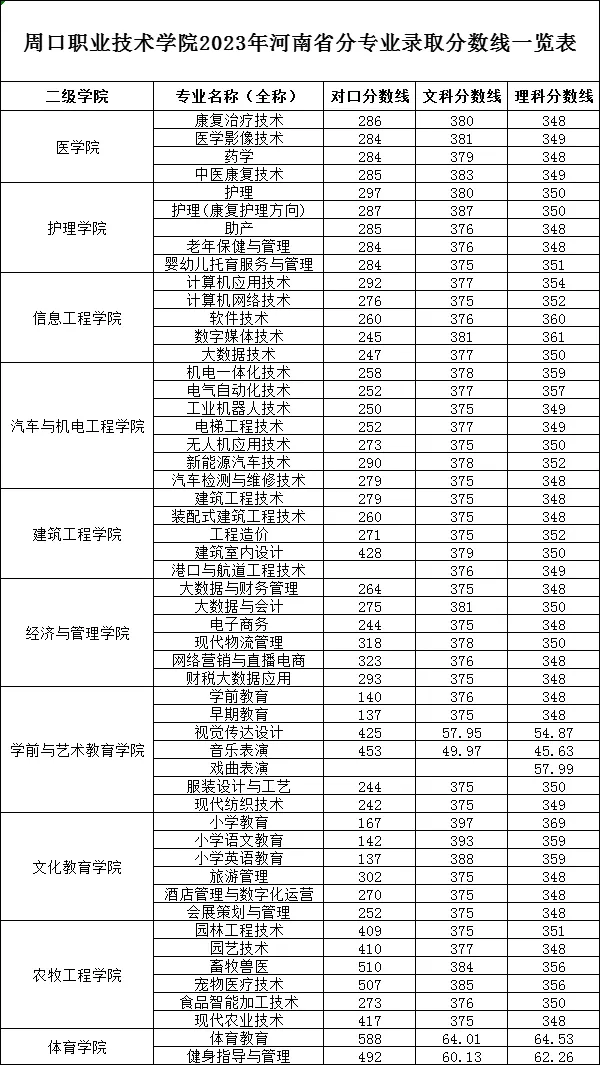 2023周口职业技术学院录取分数线（含2021-2022历年）