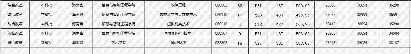 2023三亚半岛在线注册录取分数线（含2021-2022历年）