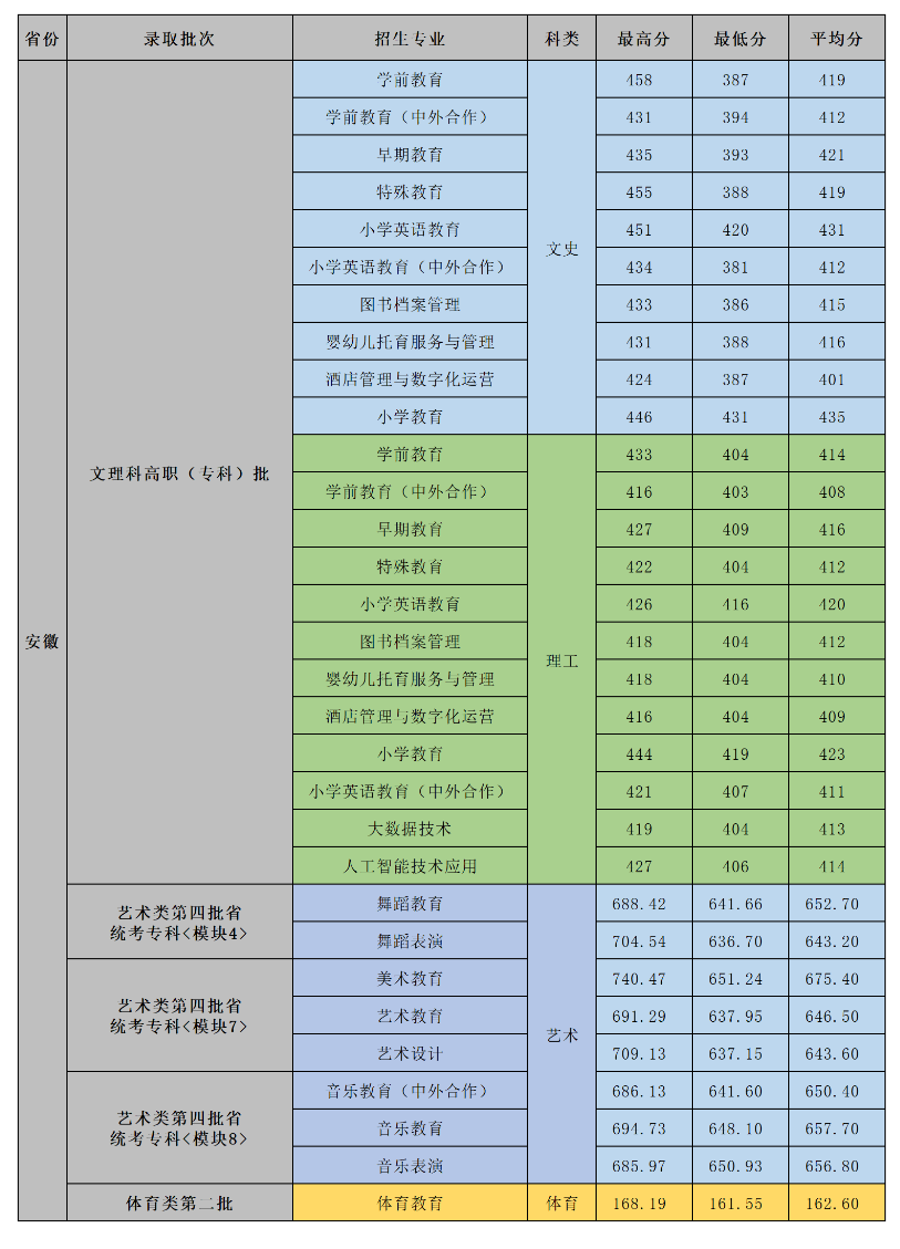 2023合肥幼儿师范高等专科半岛在线注册录取分数线（含2021-2022历年）