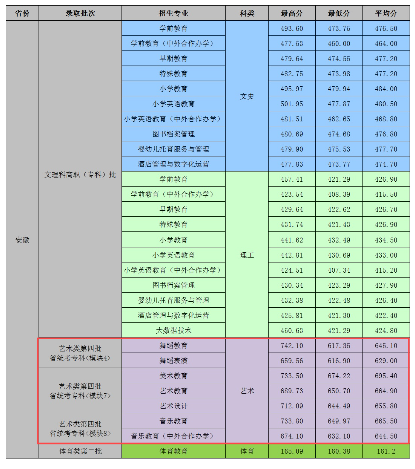 2023合肥幼儿师范高等专科半岛在线注册艺术类录取分数线（含2021-2022历年）