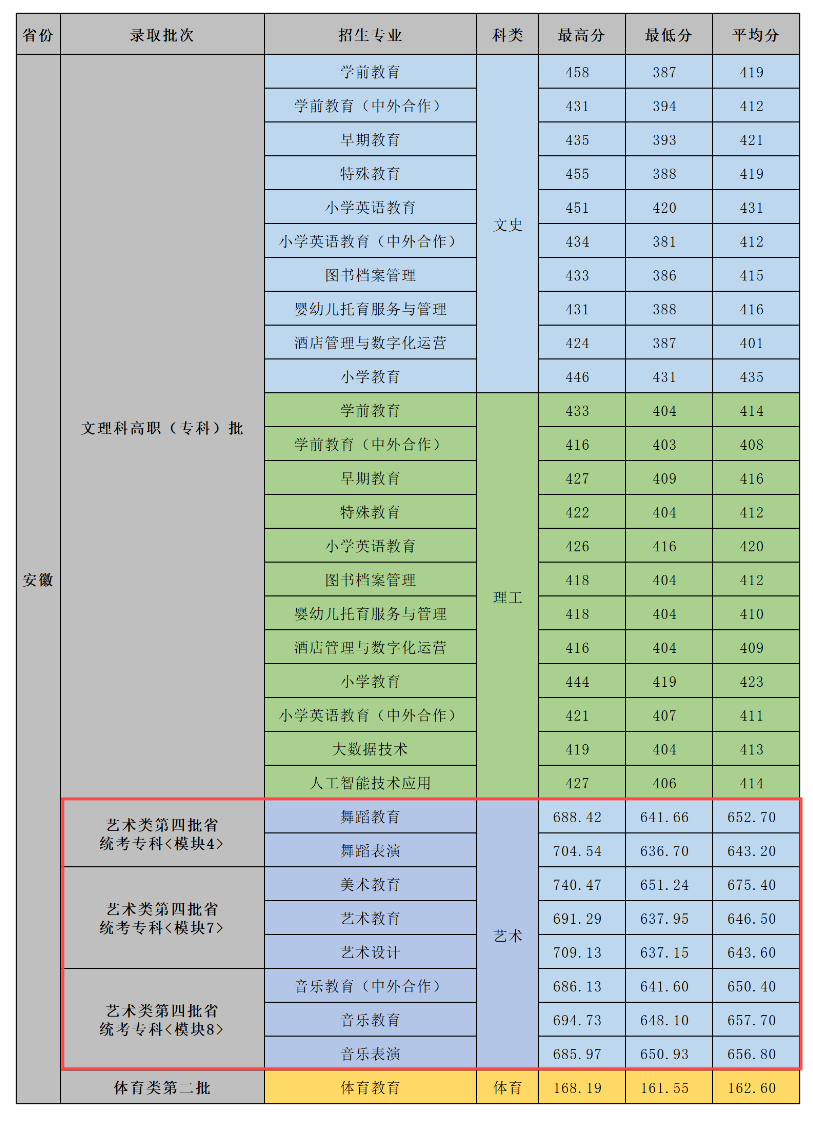 2023合肥幼儿师范高等专科半岛在线注册艺术类录取分数线（含2021-2022历年）