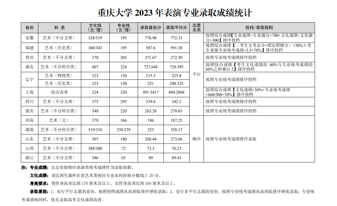 2023重庆大学艺术类录取分数线（含2021-2022历年）