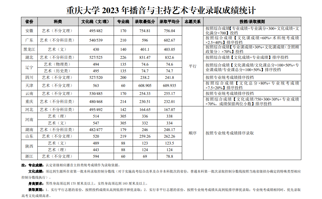 2023重庆大学艺术类录取分数线（含2021-2022历年）