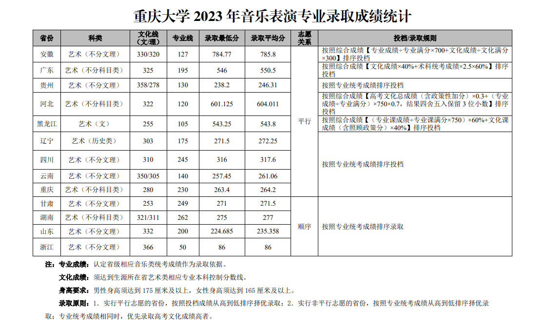 2023重庆大学艺术类录取分数线（含2021-2022历年）