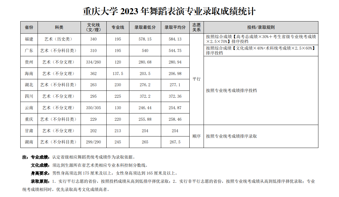 2023重庆大学艺术类录取分数线（含2021-2022历年）