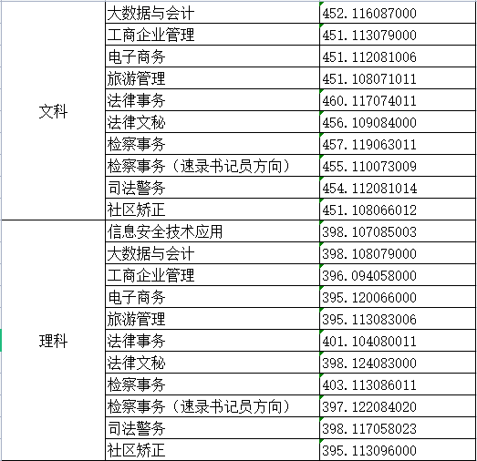 2023河南检察职业学院录取分数线（含2021-2022历年）