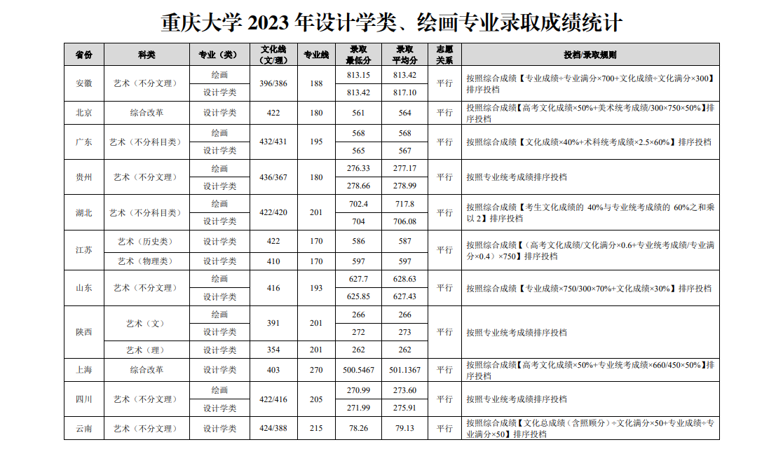 2023重庆大学艺术类录取分数线（含2021-2022历年）