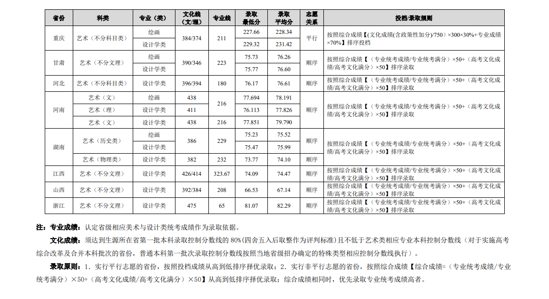 2023重庆大学艺术类录取分数线（含2021-2022历年）