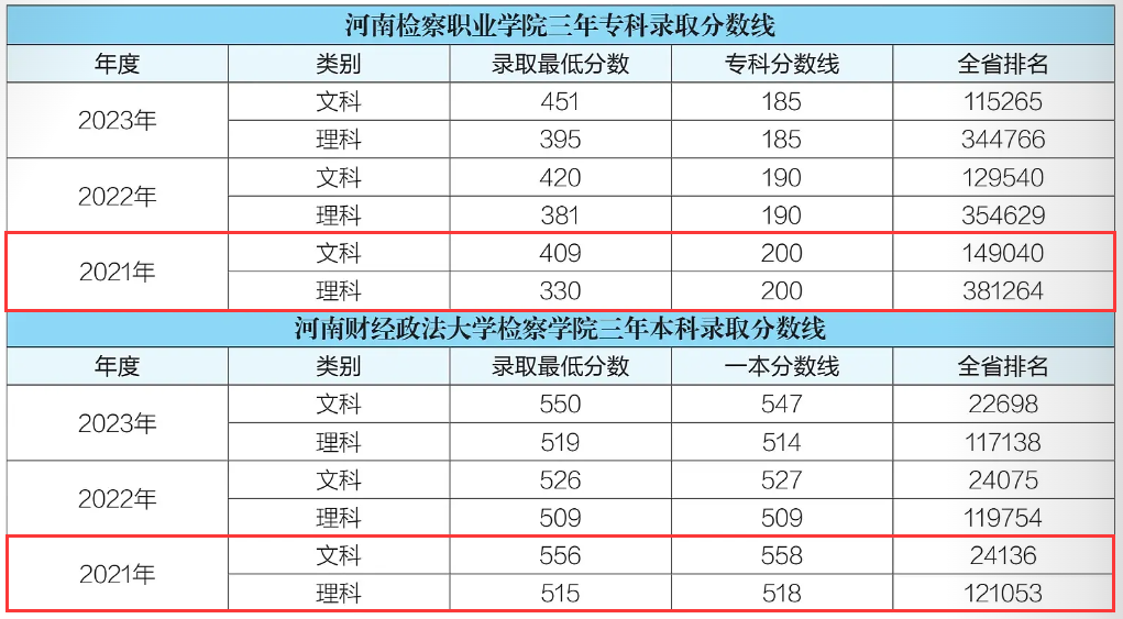 2023河南检察职业学院录取分数线（含2021-2022历年）