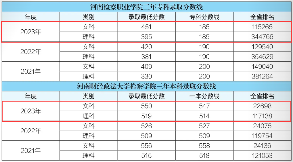 2023河南检察职业学院录取分数线（含2021-2022历年）