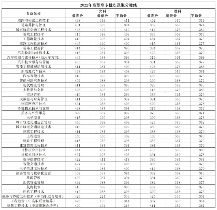 2023河南交通职业技术半岛在线注册录取分数线（含2022年）