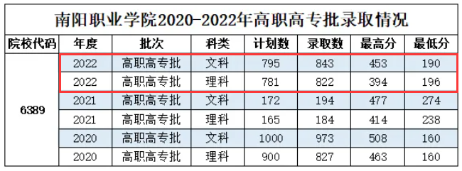 2023南阳职业半岛在线注册录取分数线（含2021-2022历年）